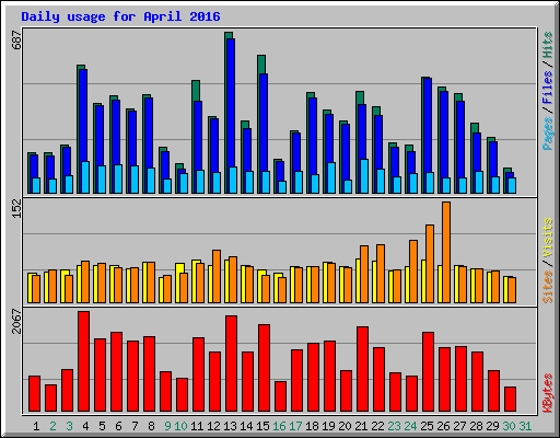 Daily usage for April 2016