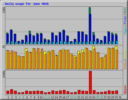 Daily usage for June 2016