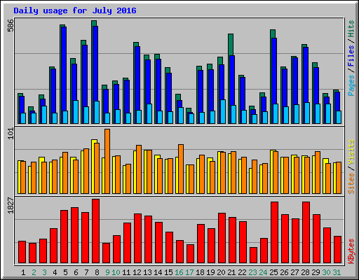 Daily usage for July 2016