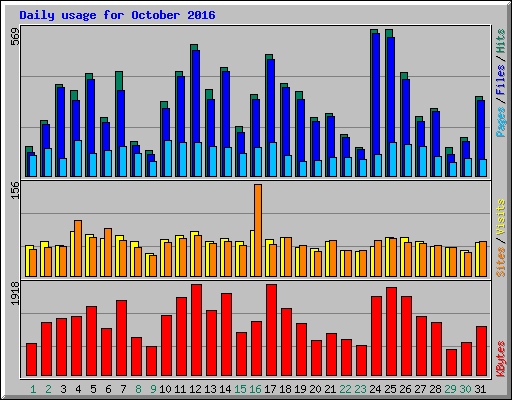 Daily usage for October 2016