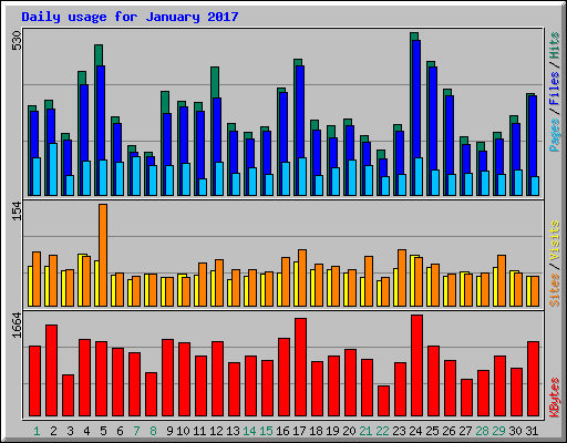 Daily usage for January 2017