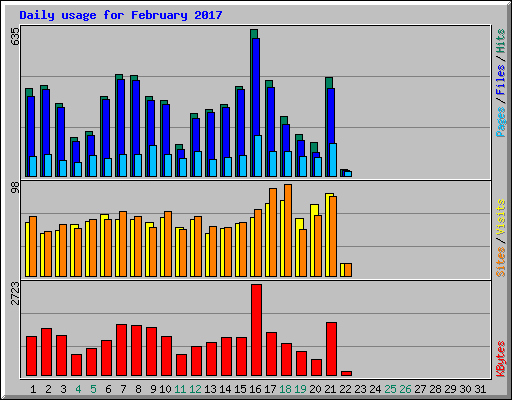 Daily usage for February 2017