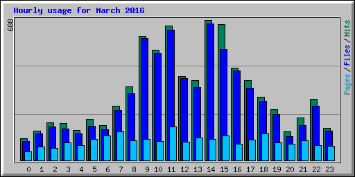 Hourly usage for March 2016