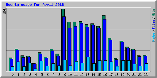 Hourly usage for April 2016