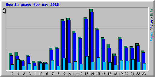 Hourly usage for May 2016
