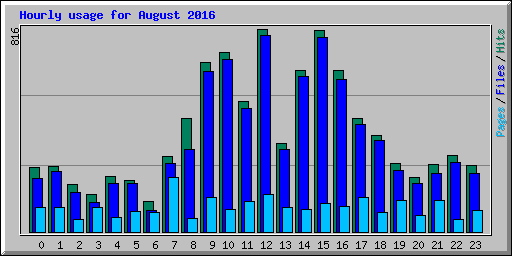 Hourly usage for August 2016