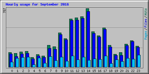 Hourly usage for September 2016