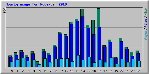 Hourly usage for November 2016