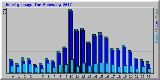 Hourly usage for February 2017