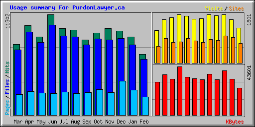 Usage summary for PurdonLawyer.ca